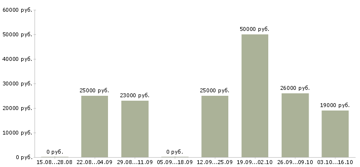 Вакансии регистрация звонков в Пензе - Медиана зарплат регистрация звонков в Пензе за 2 месяца