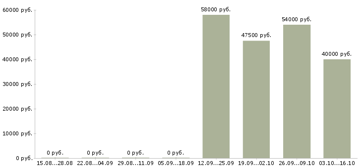 Вакансии семейная пара с проживанием в Кирове - Медиана зарплат семейная пара с проживанием в Кирове за 2 месяца
