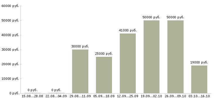 Вакансии слесарь ремонтник Башкортостан - Медиана зарплат слесарь ремонтник Башкортостан за 2 месяца