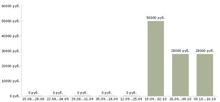 Вакансии создай свой бизнес в Самаре - Медиана зарплат создай свой бизнес в Самаре за 2 месяца
