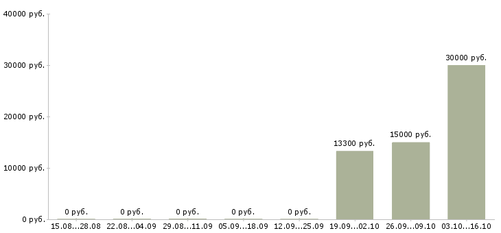 Вакансии сотрудник выдачи в Костроме - Медиана зарплат сотрудник выдачи в Костроме за 2 месяца