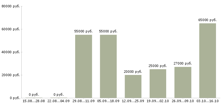 Вакансии сотрудник кадров в Владимире - Медиана зарплат сотрудник кадров в Владимире за 2 месяца