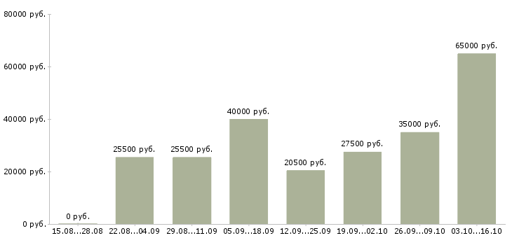 Вакансии сотрудник ресторана в Краснодаре - Медиана зарплат сотрудник ресторана в Краснодаре за 2 месяца