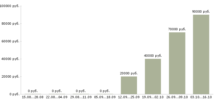 Вакансии специалист в отдел кадров в Екатеринбурге - Медиана зарплат специалист в отдел кадров в Екатеринбурге за 2 месяца
