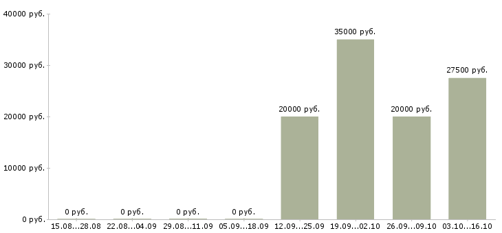 Вакансии специалист кредитный Якутия - Медиана зарплат специалист кредитный Якутия за 2 месяца