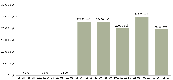 Вакансии специалист на дому в Стерлитамаке - Медиана зарплат специалист на дому в Стерлитамаке за 2 месяца