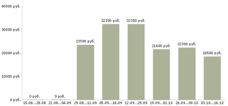 Вакансии специалист по ремонтам в Оренбурге - Медиана зарплат специалист по ремонтам в Оренбурге за 2 месяца