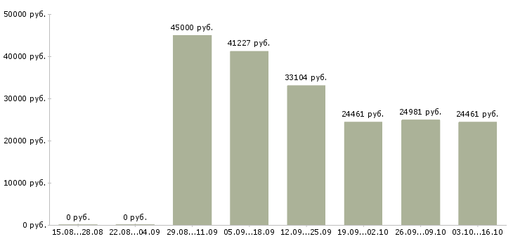Вакансии специалист по сертификатам в Владимире - Медиана зарплат специалист по сертификатам в Владимире за 2 месяца