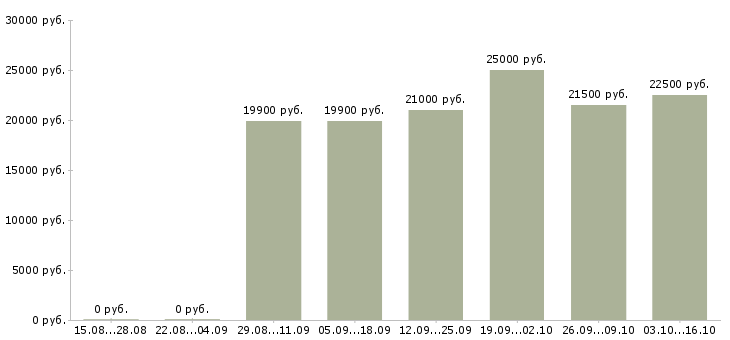 Вакансии старшие кассиры в Краснодаре - Медиана зарплат старшие кассиры в Краснодаре за 2 месяца