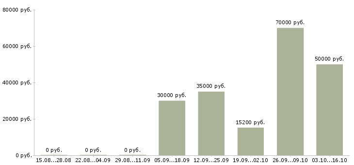 Вакансии строительные бригады в Уфе - Медиана зарплат строительные бригады в Уфе за 2 месяца