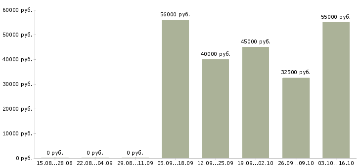 Вакансии телефонный оператор в Зеленограде - Медиана зарплат телефонный оператор в Зеленограде за 2 месяца