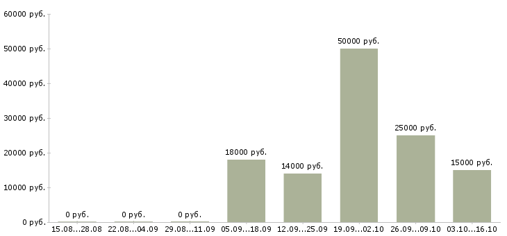 Вакансии технический специалист в Пскове - Медиана зарплат технический специалист в Пскове за 2 месяца