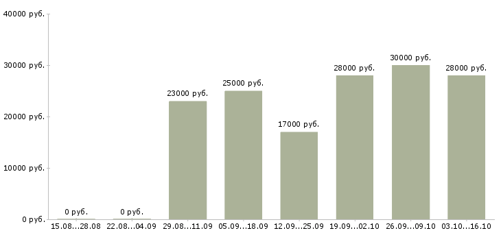 Вакансии требуется администратор Набережные челны - Медиана зарплат требуется администратор Набережные челны за 2 месяца