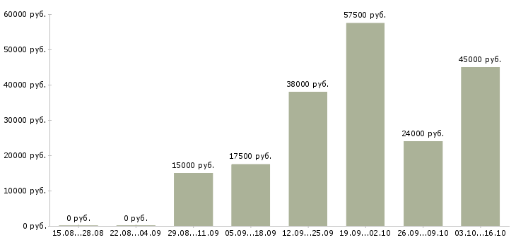 Вакансии требуется администратор в Кургане - Медиана зарплат требуется администратор в Кургане за 2 месяца