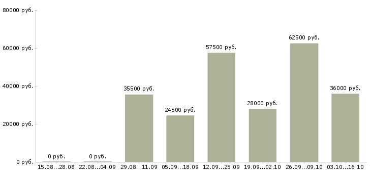 Вакансии требуется администратор в Хабаровске - Медиана зарплат требуется администратор в Хабаровске за 2 месяца