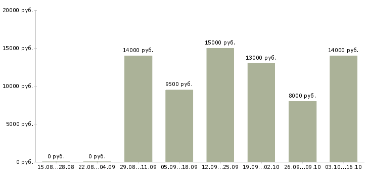 Вакансии требуется уборщица Ростов-на-дону - Медиана зарплат требуется уборщица Ростов-на-дону за 2 месяца