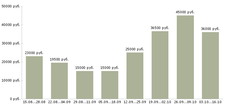 Вакансии требуются администраторы в Курске - Медиана зарплат требуются администраторы в Курске за 2 месяца
