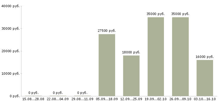 Вакансии требуются продавцы в Владимире - Медиана зарплат требуются продавцы в Владимире за 2 месяца