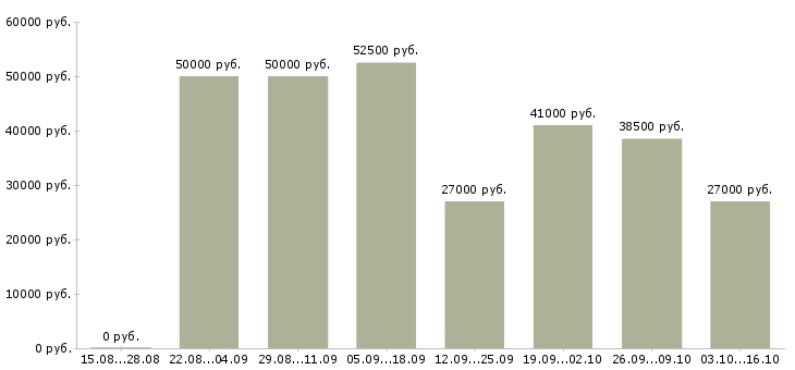 Вакансии требуются рабочие в Серпухове - Медиана зарплат требуются рабочие в Серпухове за 2 месяца