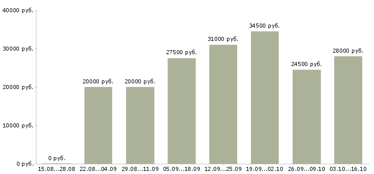 Вакансии удаленная только в интернете в Твери - Медиана зарплат удаленная только в интернете в Твери за 2 месяца