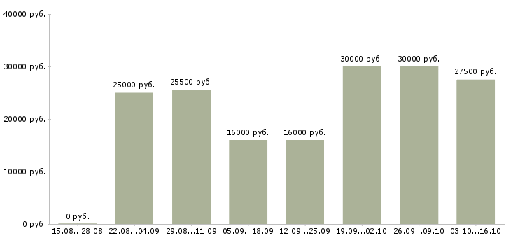 Вакансии удаленный менеджер в Махачкале - Медиана зарплат удаленный менеджер в Махачкале за 2 месяца