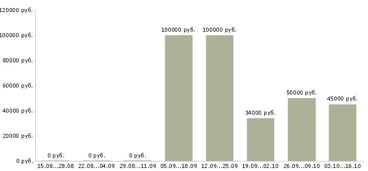 Вакансии упаковщики на работу в Зеленограде - Медиана зарплат упаковщики на работу в Зеленограде за 2 месяца
