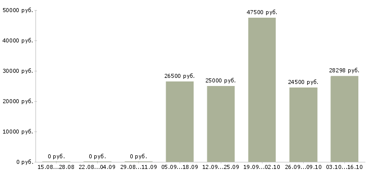 Вакансии управляющий магазинов в Кемерово - Медиана зарплат управляющий магазинов в Кемерово за 2 месяца