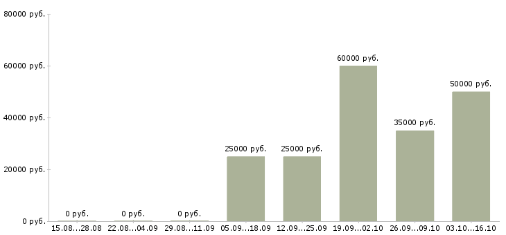 Вакансии услуги реклама в Липецке - Медиана зарплат услуги реклама в Липецке за 2 месяца