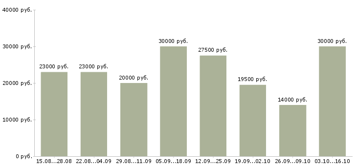 Вакансии услуги реклама в Ставрополе - Медиана зарплат услуги реклама в Ставрополе за 2 месяца