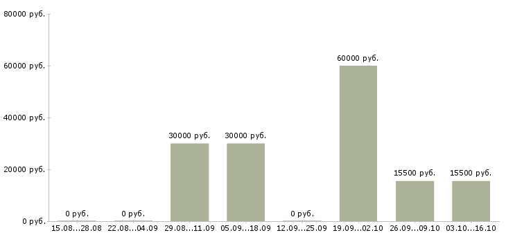 Вакансии учитель химии в Москве - Медиана зарплат учитель химии в Москве за 2 месяца