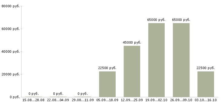 Вакансии фармацевт в аптеку Башкортостан - Медиана зарплат фармацевт в аптеку Башкортостан за 2 месяца