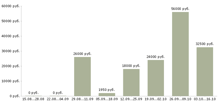 Вакансии фасовщики в Екатеринбурге - Медиана зарплат фасовщики в Екатеринбурге за 2 месяца