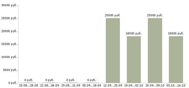 Вакансии экспедитор с опытом в Кирове - Медиана зарплат экспедитор с опытом в Кирове за 2 месяца