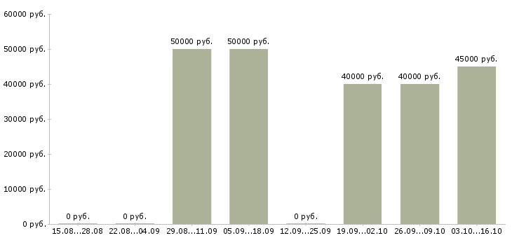 Вакансии юрист в суд в Самаре - Медиана зарплат юрист в суд в Самаре за 2 месяца