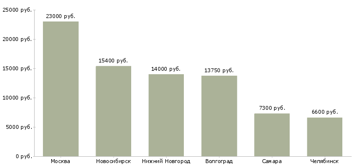Поиск работы контролеры кпп-Медиана зарплаты для вакансии «контролеры кпп» в других городах