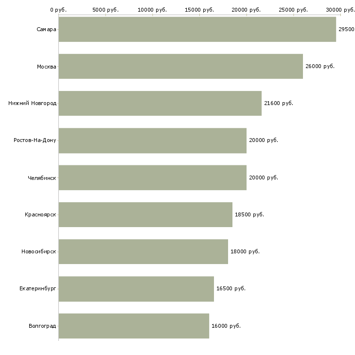 Поиск работы контролеры торгового зала-Медиана зарплаты для вакансии «контролеры торгового зала» в других городах