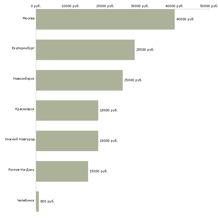 Поиск работы курьер пеший ежедневная оплата-Медиана зарплаты для вакансии «курьер пеший ежедневная оплата» в других городах