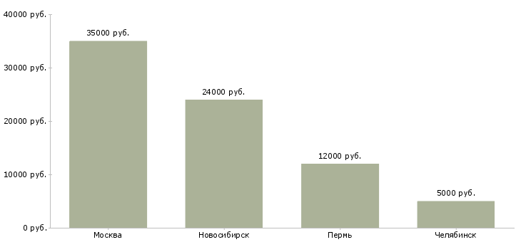 Поиск работы помощник флориста-Медиана зарплаты для вакансии «помощник флориста» в других городах