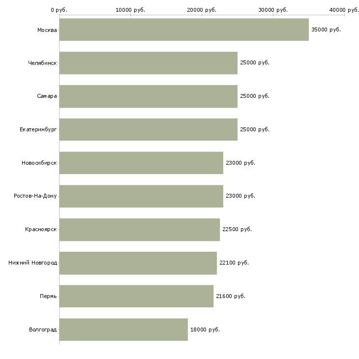 Поиск работы слесарь ремонтник-Медиана зарплаты для вакансии «слесарь ремонтник» в других городах