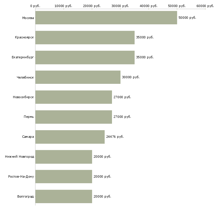 Поиск работы специалист по ремонтам-Медиана зарплаты для вакансии «специалист по ремонтам» в других городах