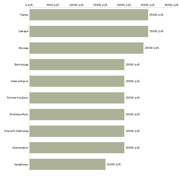 Поиск работы удаленная только в интернете-Медиана зарплаты для вакансии «удаленная только в интернете» в других городах