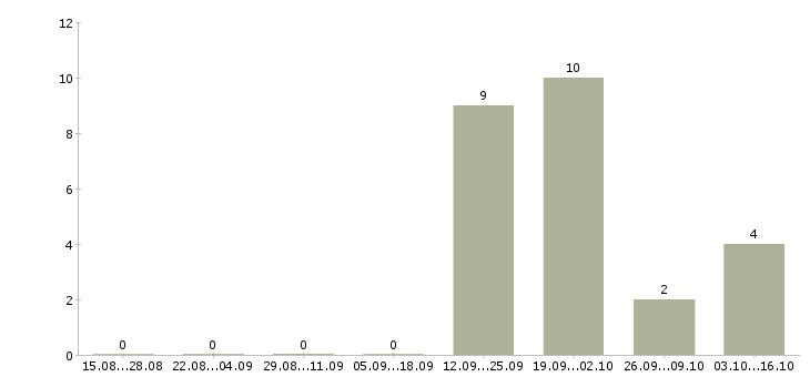 Работа маркировщики Башкортостан - Число вакансий Башкортостан по специальности маркировщики за 2 месяца