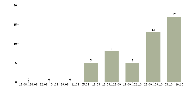 Работа фармацевт в аптеку Башкортостан - Число вакансий Башкортостан по специальности фармацевт в аптеку за 2 месяца