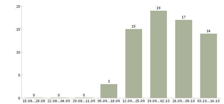 Работа экспедитор без опыта Марий эл - Число вакансий Марий эл по специальности экспедитор без опыта за 2 месяца