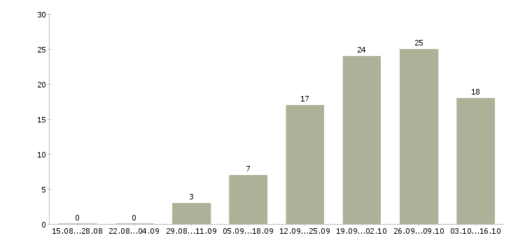 Работа требуется администратор Набережные челны - Число вакансий Набережные челны по специальности требуется администратор за 2 месяца