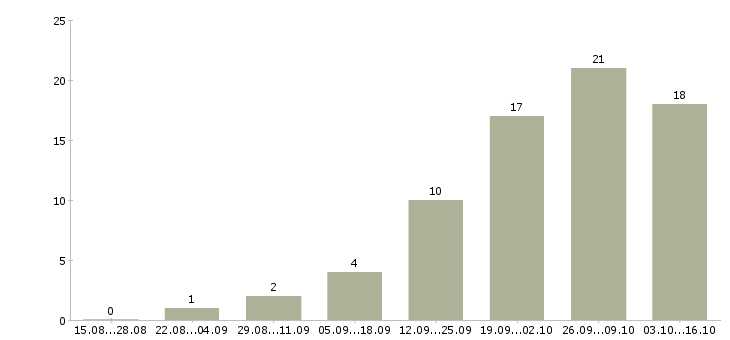 Работа консультант с опытом продавца Нижний новгород - Число вакансий Нижний новгород по специальности консультант с опытом продавца за 2 месяца