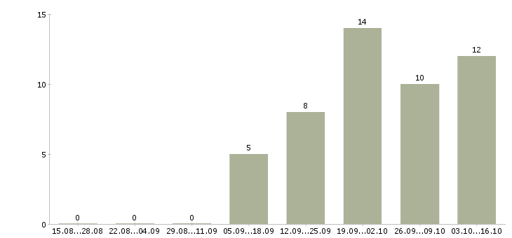 Работа набор текста на дому Нижний новгород - Число вакансий Нижний новгород по специальности набор текста на дому за 2 месяца