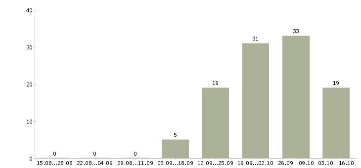 Работа работники торгового зала Ростов-на-дону - Число вакансий Ростов-на-дону по специальности работники торгового зала за 2 месяца