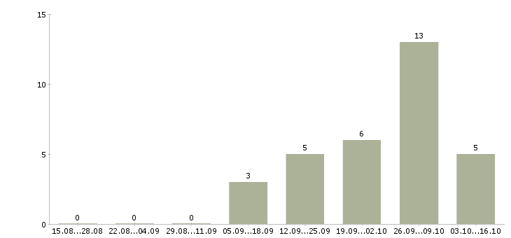 Работа специалист по продаже Симферополь - Число вакансий Симферополь по специальности специалист по продаже за 2 месяца