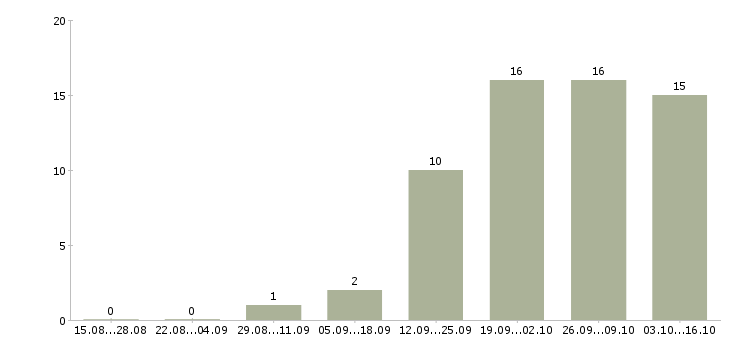 Работа заместитель бухгалтера Татарстан - Число вакансий Татарстан по специальности заместитель бухгалтера за 2 месяца